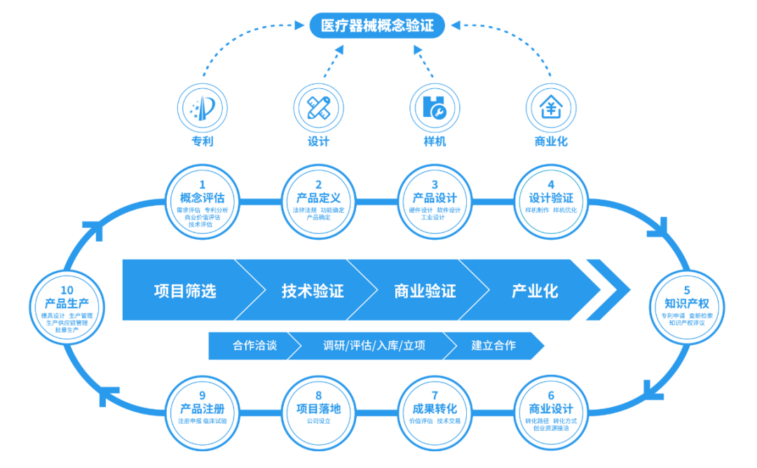 医疗器械概念验证.png