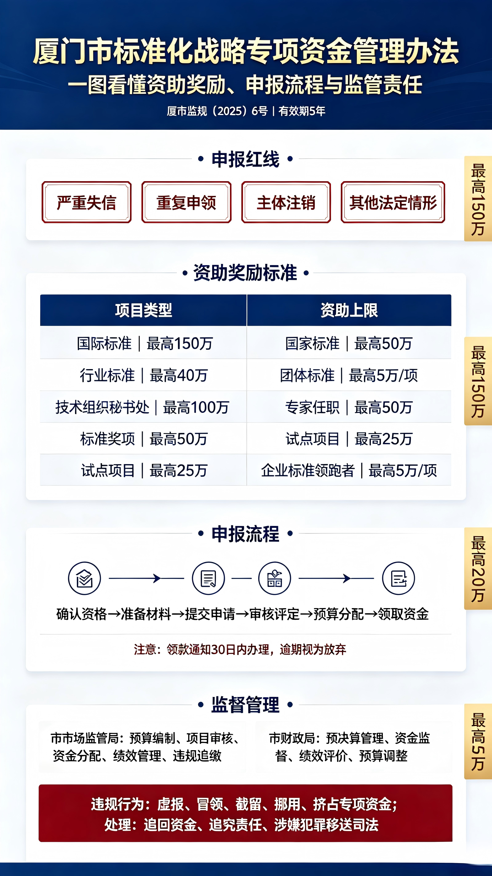 一图看懂资助奖励、申报流程与监管责任.png